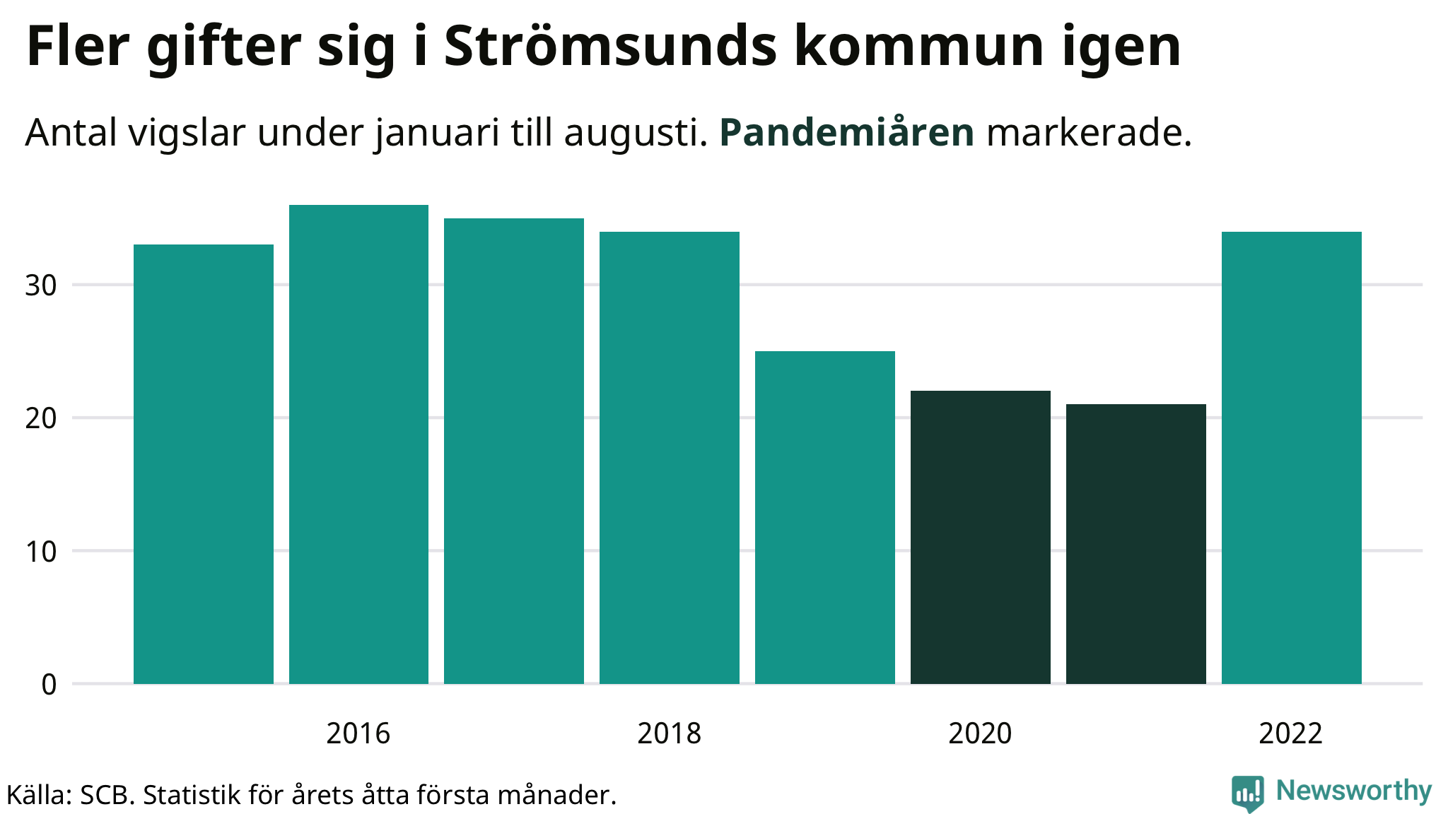 Graf: Antal giftermål under årets första åtta månader